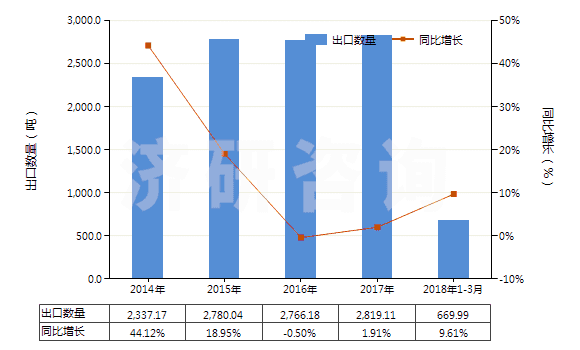 2014-2018年3月中國非零售純尼龍短纖單紗(純指按重量計尼龍或其他聚酰胺短纖含量在85%及以上)(HS55091100)出口量及增速統(tǒng)計